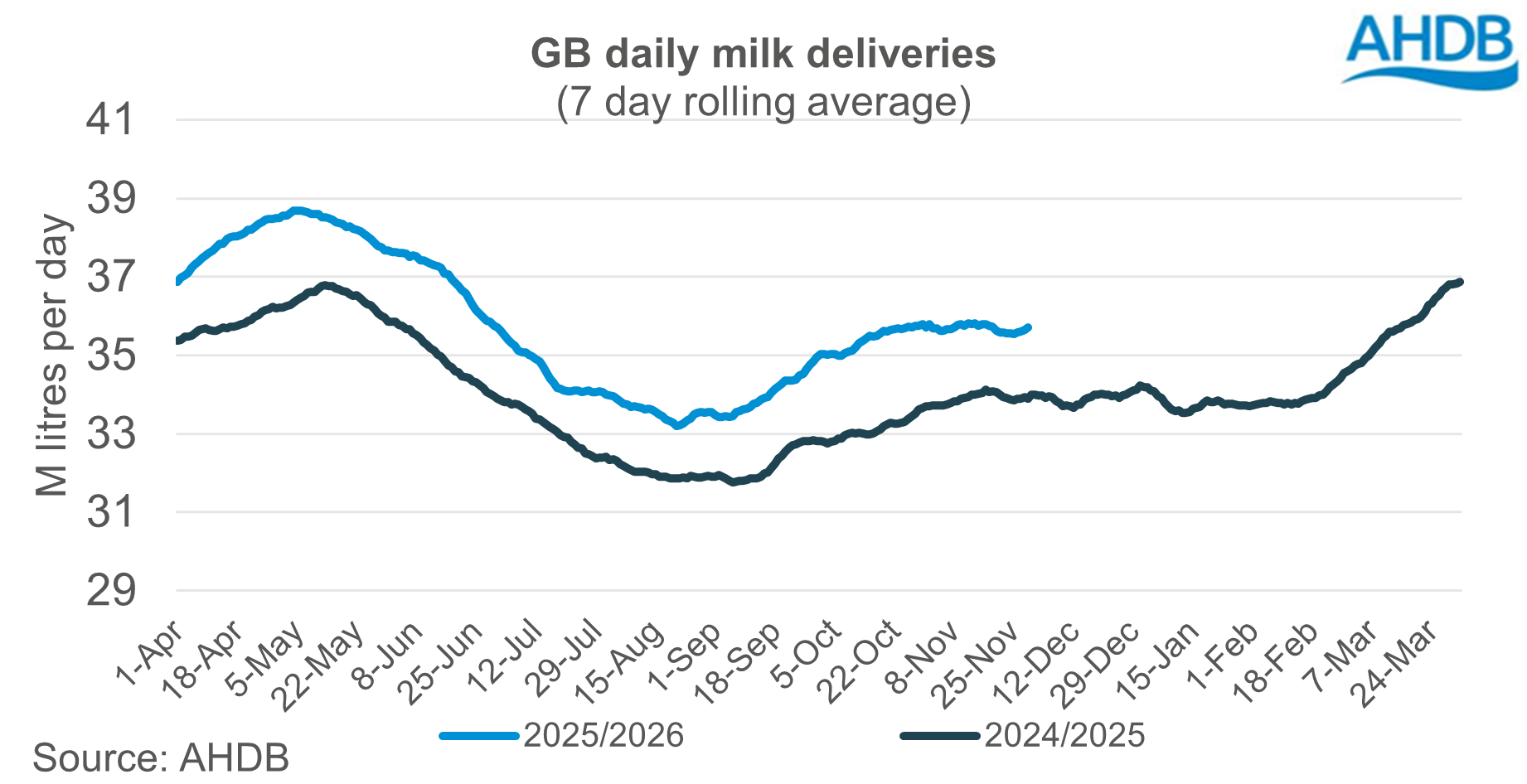 Line graph showing daily milk deliveries in 2024 and 2025